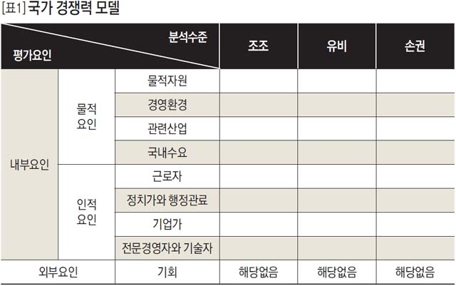 국가 경쟁력 모델