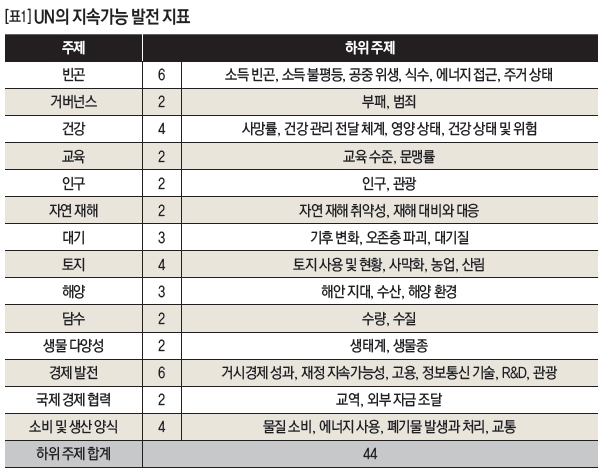 UN의 지속가능 발전지표 