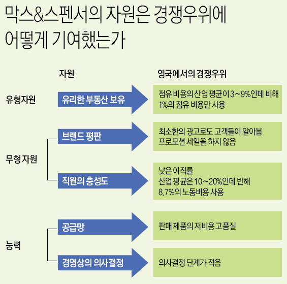 막스&스펜서의 자원은 경쟁우위에 어떻게 기여했는가