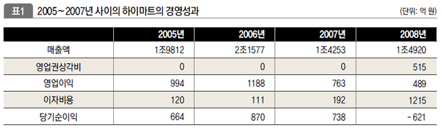 2005~2007년 사이의 하이마트의 경영성과