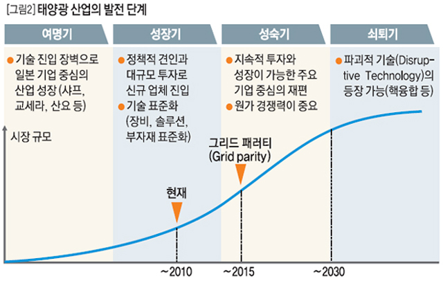 태양광 산업의 발전단계