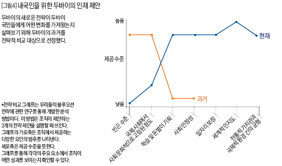 내국인을 위한 두바이의 인재 제안