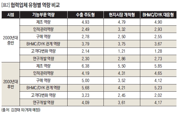 협력업체 유형별 역량 비교