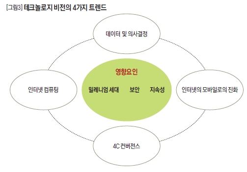 테크놀로지 비전의 4가지 트렌드