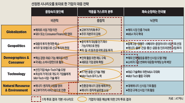 선정된 시나리오를 토대로 한 기업의 대응 전략