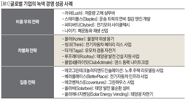 글로벌 기업의 녹색 경영 성공 사례 