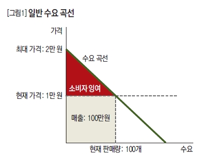 일반 수요 곡선