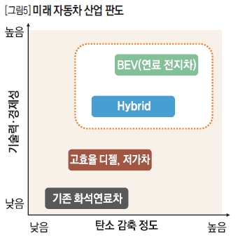 미래 자동차 산업 판도 