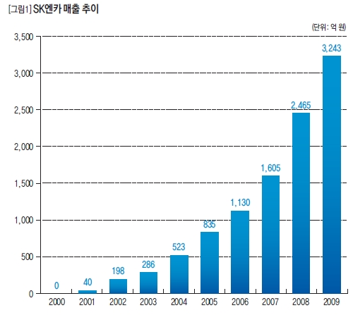 SK엔카 매출 추이