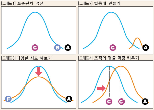 혁신 제품 개발을 위한 세가지 방법