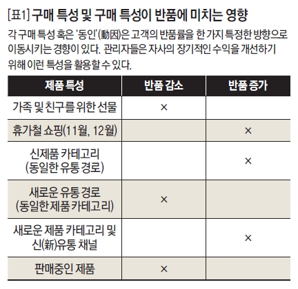 구매 특성 및 구매 특성이 반품에 미치는 영향