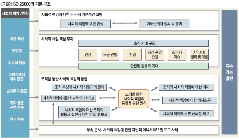 ISO 2000의 기본 구조 