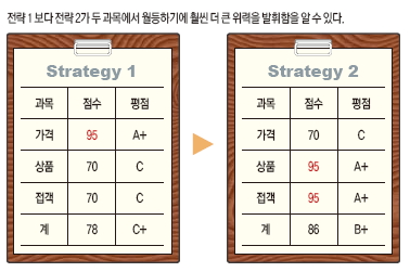 제품 판매 전략에 따른 제품가치평가