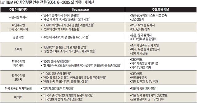 IBM PC 사업부문 인수 전후(2004.6~2005.5) 커뮤니케이션