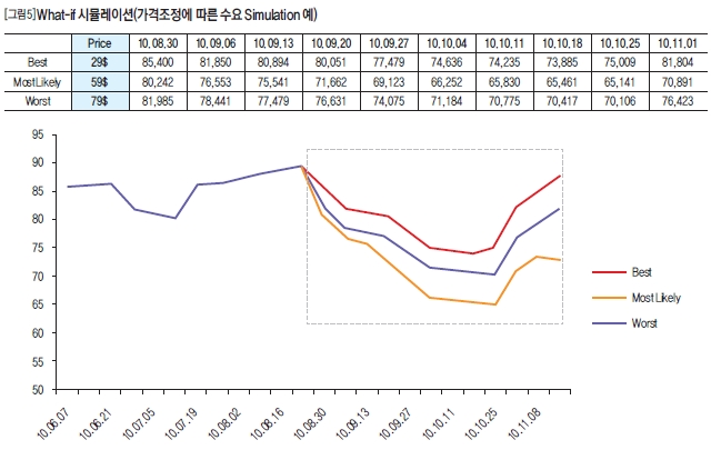 What-if 시뮬레이션(가격조정에 따른 수요 Simulation 예)
