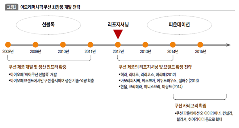 아모레퍼시픽 쿠션 화장품 개발 전략