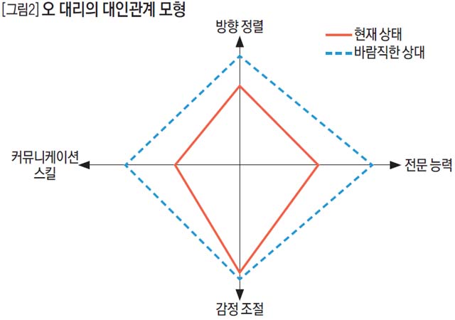 오 대리의 대인관계 모형