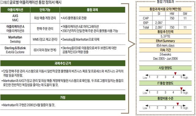 글로벌 어플리케이션 통합 정의서 예시