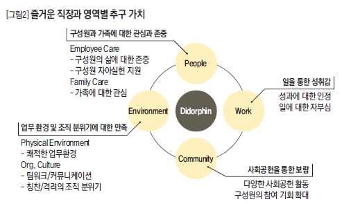 즐거운 직장과 영역별 추구 가치