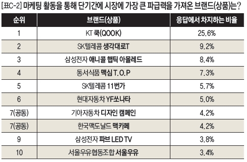 [표C-2]마케팅 활동을 통해 단기간에 시장에 가장 큰 파급력을 가져온 브랜드(상품)는?