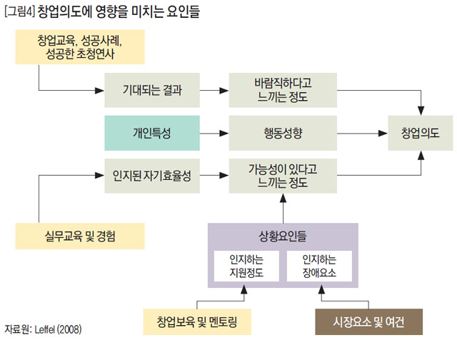 창업의도에 영향을 미치는 요인들