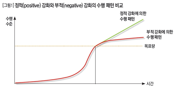 정적(positive)강화와 부적(negative)강화의 수행 패턴 비교 