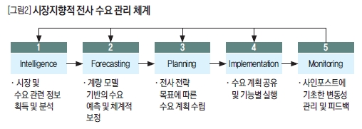 시장지향적 전사 수요 관리 체계