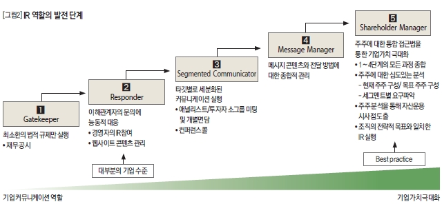 IR 역할의 발전 단계