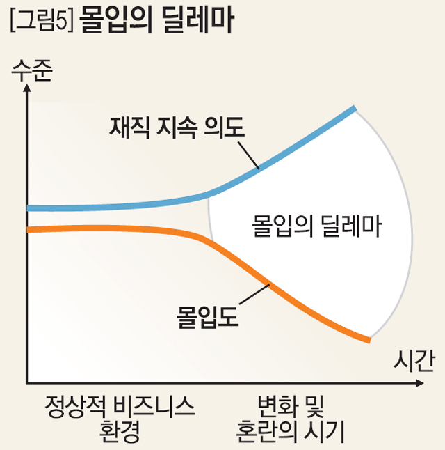 몰입의 딜레마