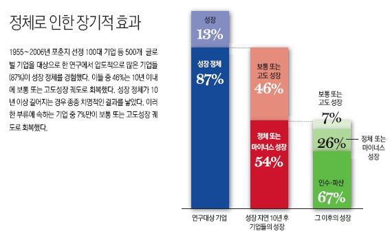 정체로 인한 장기적 효과