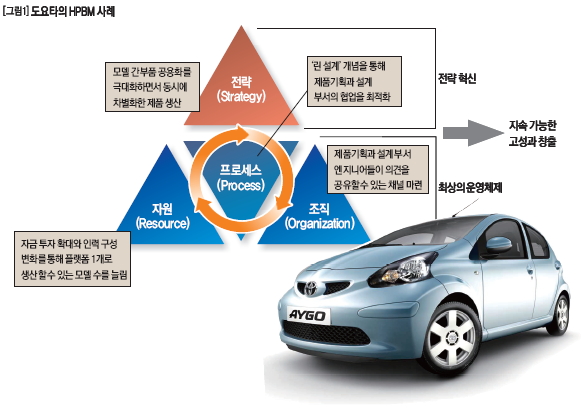 도요타의 HPBM 사례