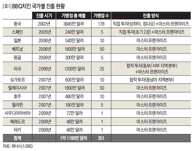 BBQ치킨 국가별 진출 현황