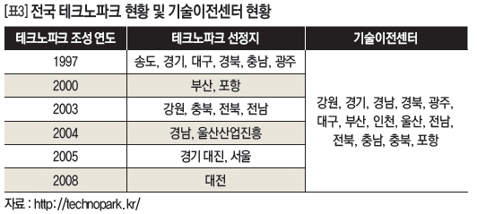 [표3]전국 테크노파크 현황 및 기술 이전 센터 현황