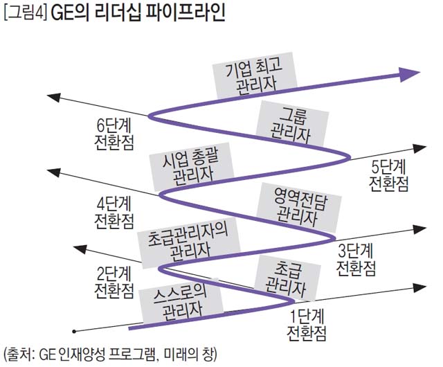 GE의 리더십 파이프라인