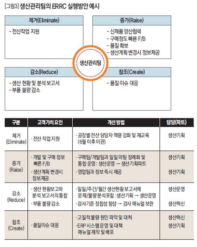 생산관리팀의 ERRC 실행방안 예시