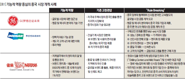 기능적 역량중심의 중국 시장 개척 사례