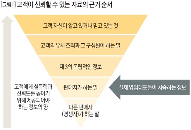 고객이 신뢰할 수 있는 자료의 근거 순서