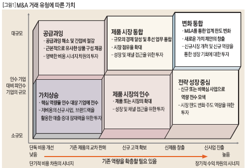 M&A 거래 유형에 따른 가치