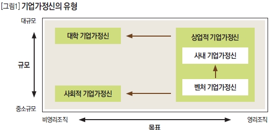 기업가정신의 유형