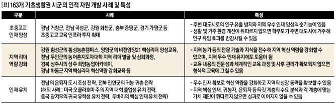[표]163개 기초생활권 시군의 인적 자원 개발 사례 및 특성