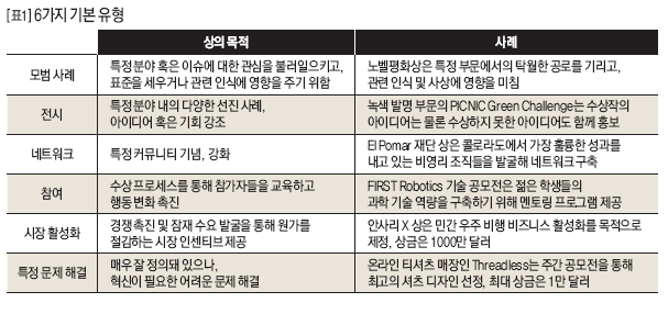 6가지 기본 유형