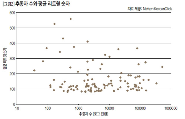 추종자 수와 평균 리트윗 숫자