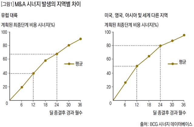 M&A 시너지 발생의 지역별 차이