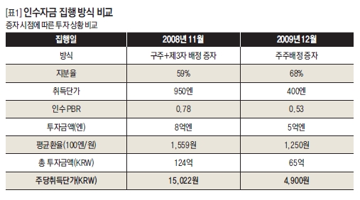 인수자금 집행 방식 비교