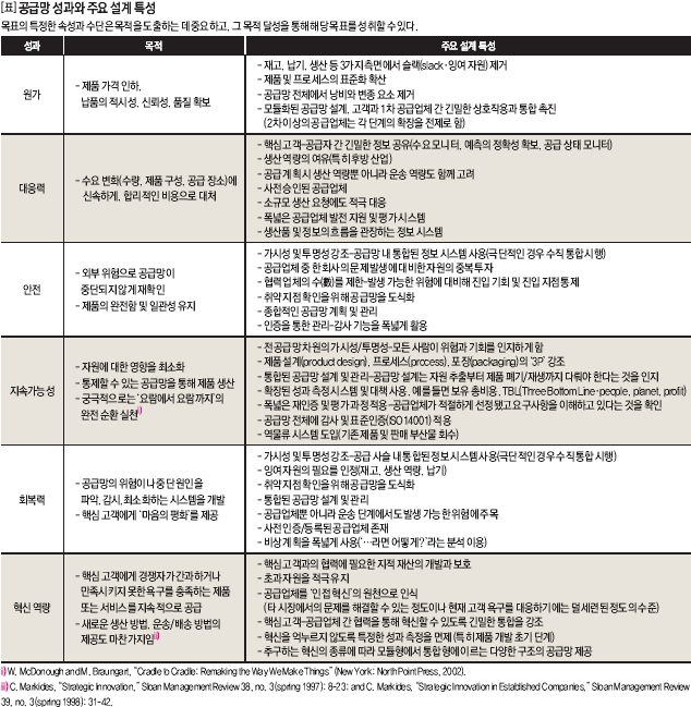 공급망 성과와 주요 설계 특성 