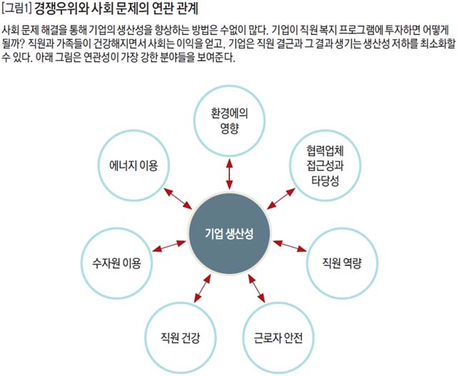 경쟁우위와 사회 문제의 연관 관계