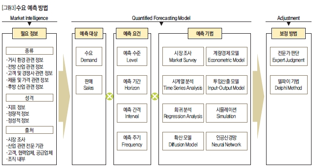 수요 예측 방법