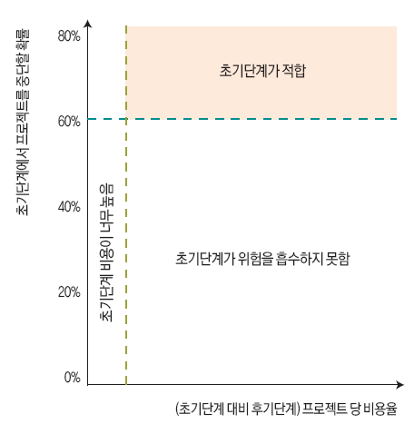 초기 단계의 분리가 적절한 경우