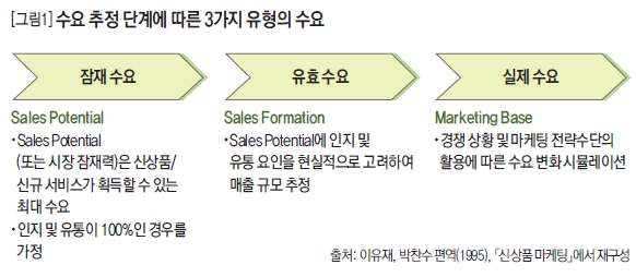 수요 추정 단계에 따른 3가지 유형의 수요