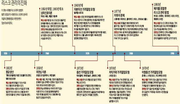 리스크 관리의 진화